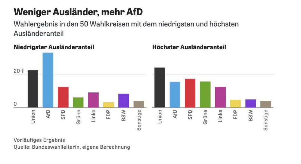 Das Bild zeigt zwei Balkendiagramme mit dem Titel “Weniger Ausländer, mehr AfD”. Es vergleicht die Wahlergebnisse in den 50 Wahlkreisen mit dem niedrigsten und höchsten Ausländeranteil.
	•	Linkes Diagramm (“Niedrigster Ausländeranteil”):
	•	Die AfD hat hier den höchsten Stimmenanteil, deutlich vor den anderen Parteien.
	•	Die Union liegt an zweiter Stelle, gefolgt von SPD, Linke, BSW, Grüne, FDP und Sonstige.
	•	Rechtes Diagramm (“Höchster Ausländeranteil”):
	•	Hier führt die Union das Wahlergebnis an.
	•	AfD, SPD und Grüne haben ähnliche Werte, aber niedriger als im linken Diagramm.
	•	Die Linke, FDP, BSW und Sonstige haben geringere Anteile.

Interpretation:
Das Diagramm deutet darauf hin, dass die AfD besonders stark in Wahlkreisen mit geringem Ausländeranteil ist, während in Wahlkreisen mit hohem Ausländeranteil Parteien wie die SPD, die Grünen und die Union stärker sind.

Die Quelle ist die Bundeswahlleiterin, ergänzt durch eine eigene Berechnung. Das Ergebnis ist als “vorläufig” gekennzeichnet.