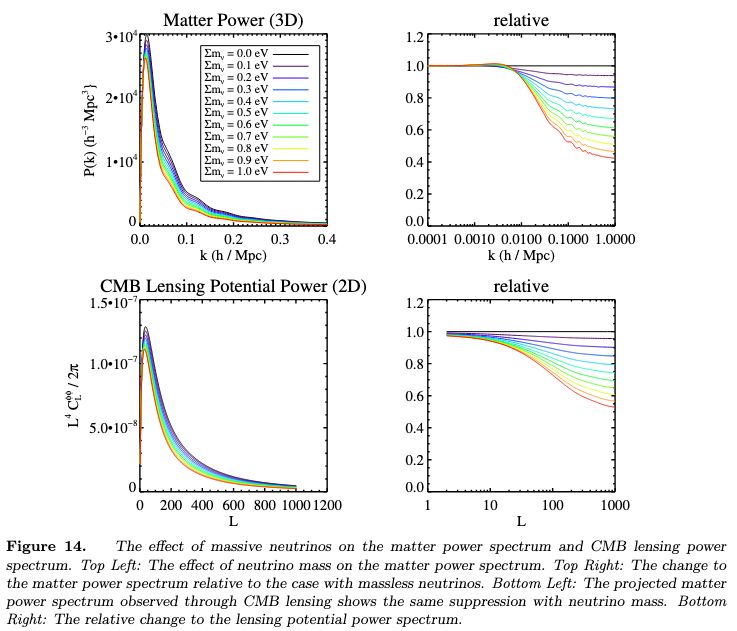 A series of curves of the CMB lensing power spectrum with changing colors matching to specific sums of neutrino masses.
The caption below it says: The effect of massive neutrinos on the matter power spectrum and CMB lensing power spectrum. Top Left: The effect of neutrino mass on the matter power spectrum. Top Right: The change to the matter power spectrum relative to the case with massless neutrinos. Bottom Left: The projected matter power spectrum observed through CMB lensing shows the same suppression with neutrino mass. Bottom Right: The relative change to the lensing potential power spectrum.