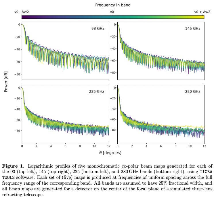 A figure with four panels showing oscillating, roughly exponential lines in different colors between blue and yellow. The caption reads: Figure 1. Logarithmic profiles of five monochromatic co-polar beam maps generated for each of the 93 (top left), 145 (top right), 225 (bottom left), and 280 GHz bands (bottom right), using TICRA TOOLS software. Each set of (five) maps is produced at frequencies of uniform spacing across the full frequency range of the corresponding band. All bands are assumed to have 25% fractional width, and all beam maps are generated for a detector on the center of the focal plane of a simulated three-lens refracting telescope.