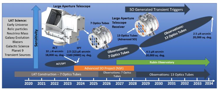 A timeline of the LAT's status between 2020 and 2034. Construction lasts until 2025, the LAT gets upgraded sometimes in 2028, sensitivity raises with time to 2.5 microK/arcmin over 20000 square degrees. 3d renders show the LAT and the focal plane getting filled up