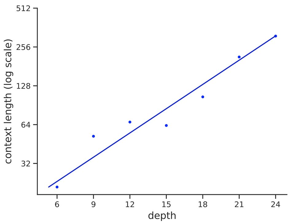 Graph showing depth is linear in log context length