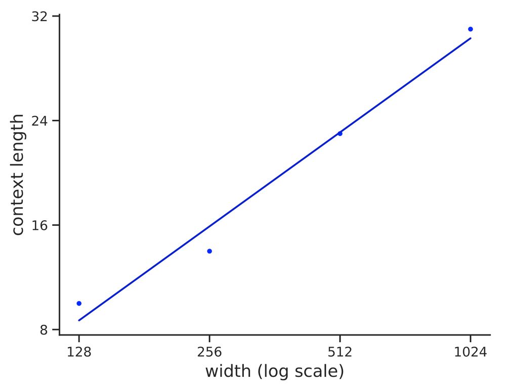 Graph showing log width is linear in context length (i.e., width is exponential)