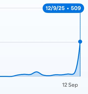 Screenshot of my Release Radar playlist showing a big spike for last Friday with 509 streams, which is about 40 to 50 times more than I had in the days before it.