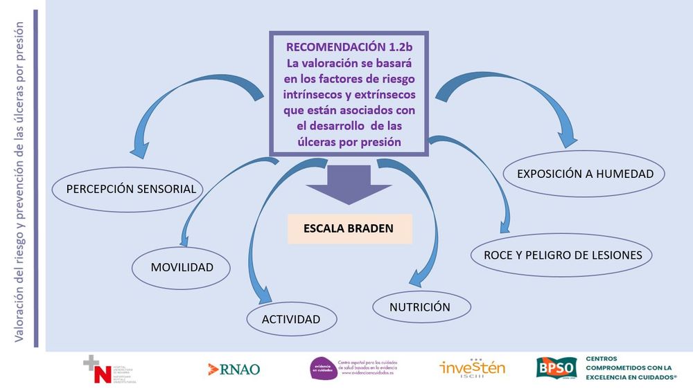 BPSO Valoración del riesgo y prevención de las úlceras por presión
