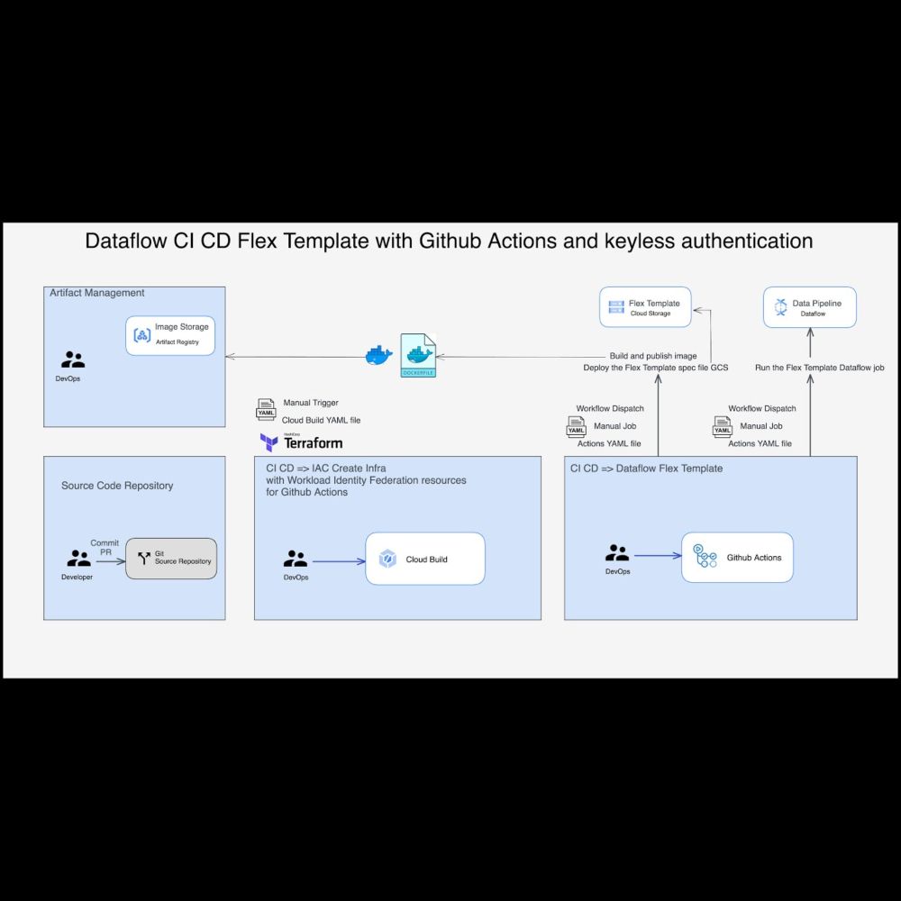 CI CD on Github Actions enabling Keyless Authentication and Workload Identity