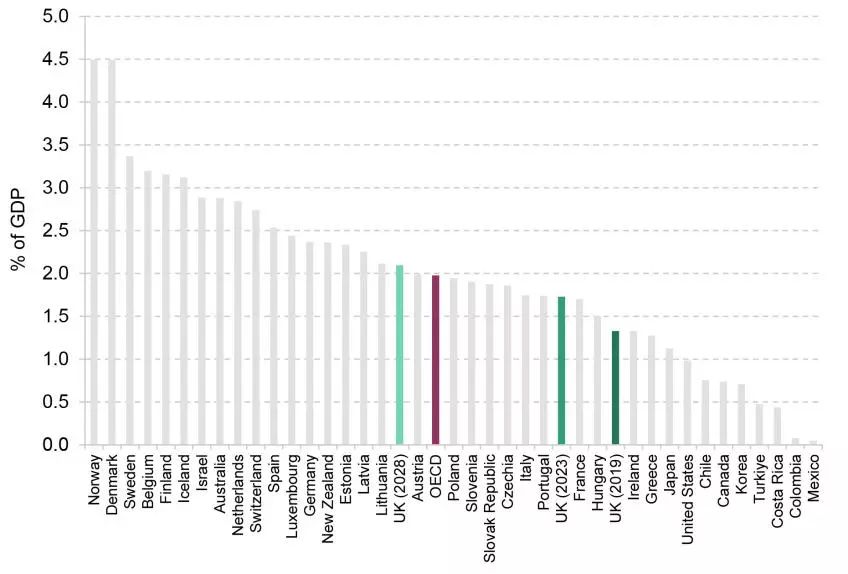 Graph of spending on health-related disability in various countries, show's 2023 and 2019 UK spending below OECD average, and predicted 2028 just above. The majority of EU countries are above the UK 2028 level.