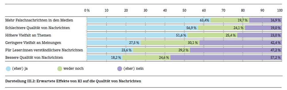 Die Darstellung zeigt, wie die Befragten die Effekte von KI auf unterschiedliche Aspekte der Qualität von Nachrichten einschätzen (n = 1254).
Lesebeispiel: 56,9 % der Befragten erwarten, dass ein zunehmender Einsatz von KI zu einer schlechteren Qualität von Nachrichten führen würde.
Jahrbuch Qualität der Medien 2024, S. 53