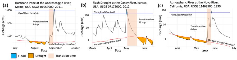 Figure 3. Sub-seasonal hydrological extreme transitions in recent years illustrated using threshold definitions similar to those from Götte and Brunner (2024). Note that Götte and Brunner (2024) use a smoothed time series to identify drought, while a non-smoothed streamflow time series is shown in the panels above. While Götte and Brunner (2024) focused on drought-to-flood transitions, we also show a flood-to-drought example here. Discharge data associated with U.S. Geological Survey (USGS) streamgages are available from the U.S. Geological Survey National Water Information System (2025).
