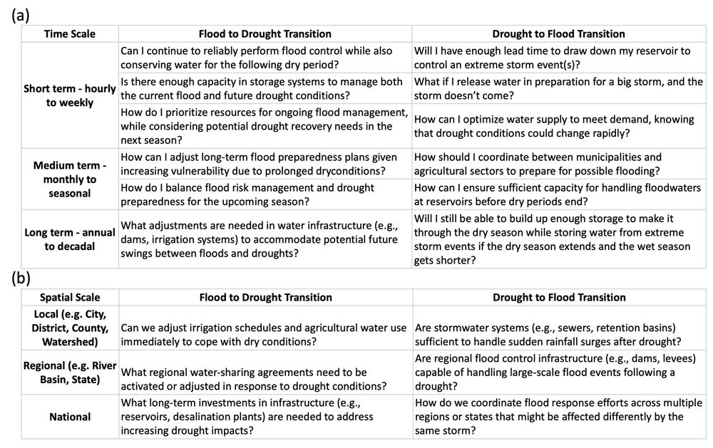Figure 2. Questions water management decision makers may confront related to sub-seasonal hydrological extreme transitions categorised by temporal (a) and spatial (b) scale. While hydrological whiplash is specifically a sub-seasonal phenomenon, rapid transitions between floods and droughts can impact water management decisions even at annual to decadal scales.