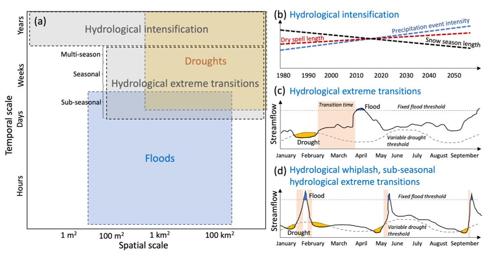 Figure 1. Hydrological intensification, hydrological extreme transitions, and a sub-seasonal subset of hydrological extreme transitions we propose terming hydrological whiplash illustrated by (a) spatial and temporal scale, and (b–d) through time. Lines in panel b are meant to show the direction and not rate of trend and are informed by: Precipitation event intensity—Ficklin et al. (2022), dry spell length—Madakumbura et al. (2019), snow season length—Mudryk et al. (2020).