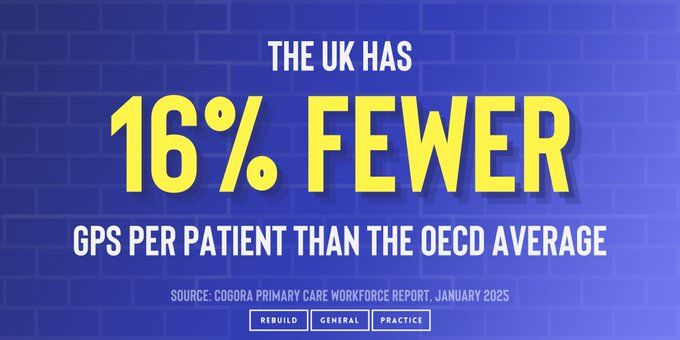 The UK has 16% fewer GPs per patient than the OECD average.

Source: Cogora Primary Care Workforce report, January 2025