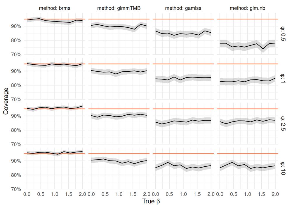 A plot of coverages of 95% intervals of brms, glmmTMB, gamlss and glm.nb for a between-group difference in negative binomial model. Brms attains good coverage, but other approaches result in too low coverage across the board.