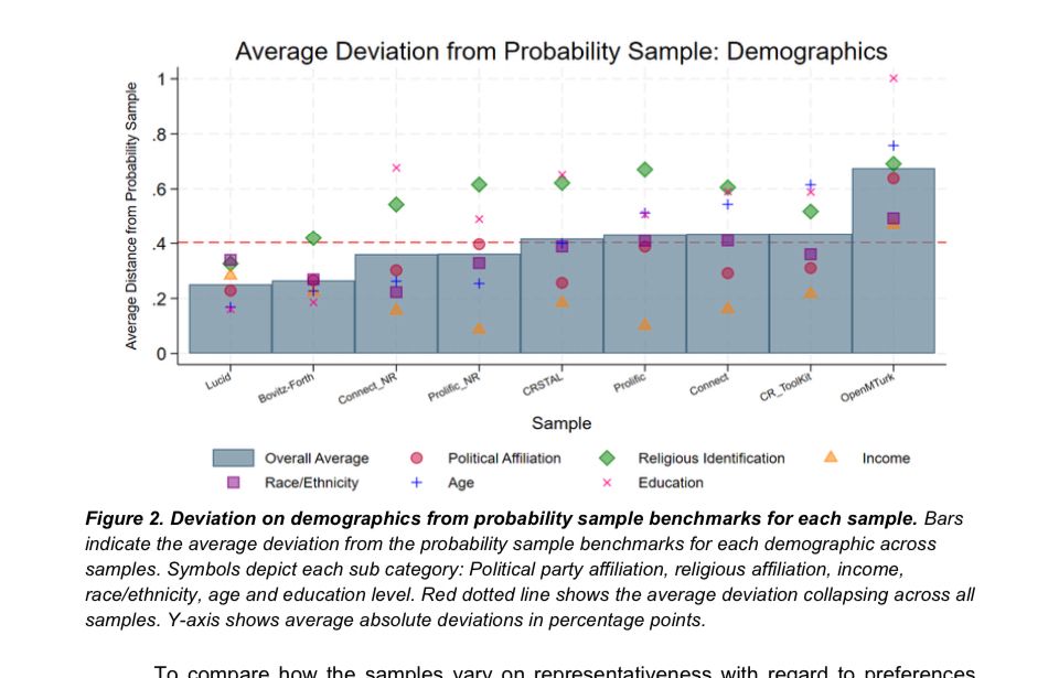 Figure 2. Deviation on demographics from probability sample benchmarks for each sample. Bars indicate the average deviation from the probability sample benchmarks for each demographic across samples. Symbols depict each sub category: Political party affiliation, religious affiliation, income, race/ethnicity, age and education level. Red dotted line shows the average deviation collapsing across all samples. Y-axis shows average absolute deviations in percentage points.