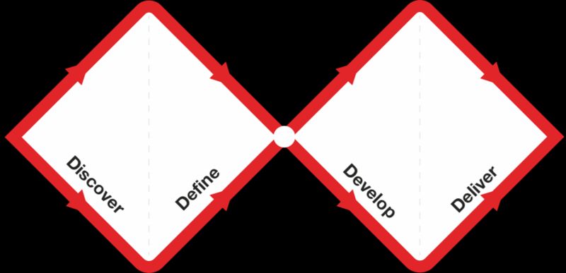 The actual double diamond graphic off Wikipedia with the four stages labeled discover, define, develop, deliver.