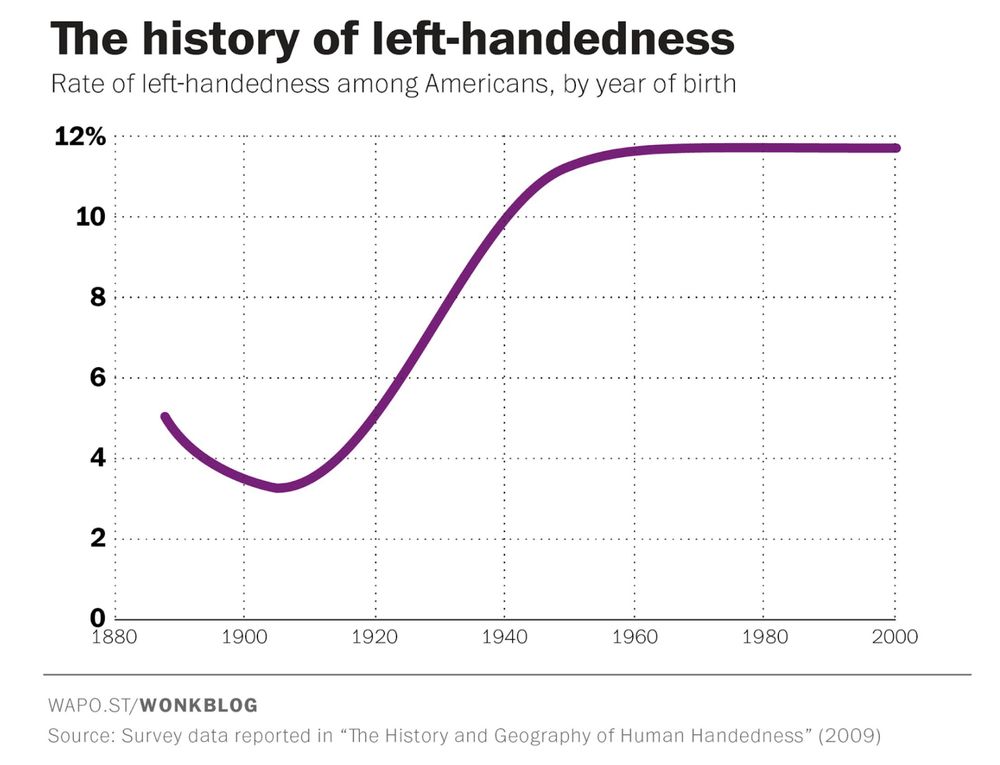 History of left-handedness chart showing an increase starting in the 1910s and stabilizing after 1970.