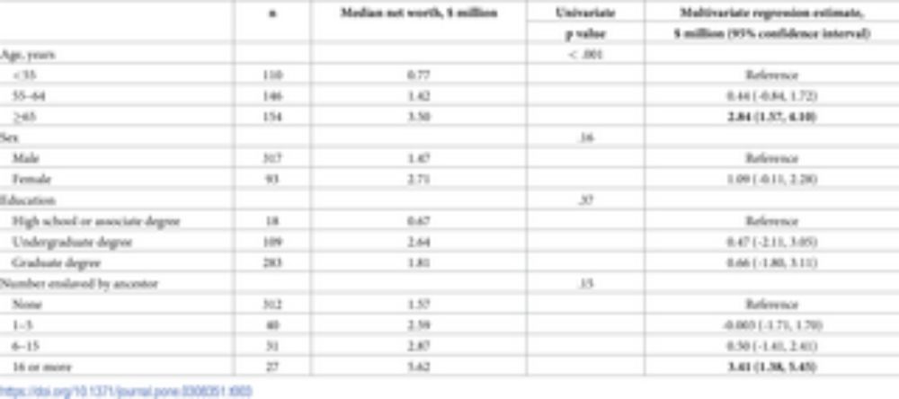 Slaveholder ancestry and current net worth of members of the United States Congress