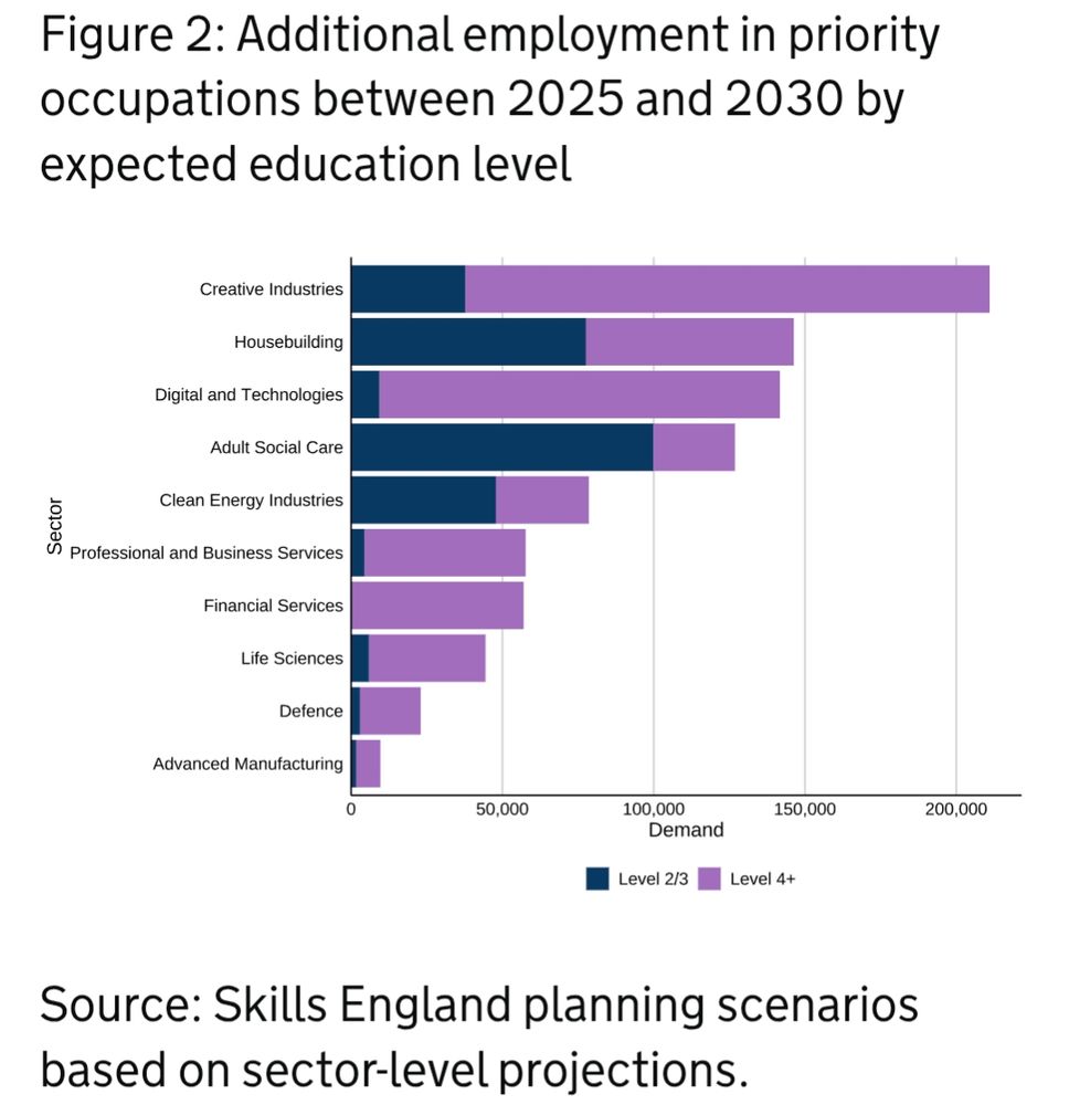Figure 2: Additional employment in priority occupations between 2025 and 2030 by expected education level