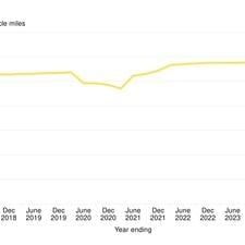 Data shows continued decline in cycling levels as car traffi