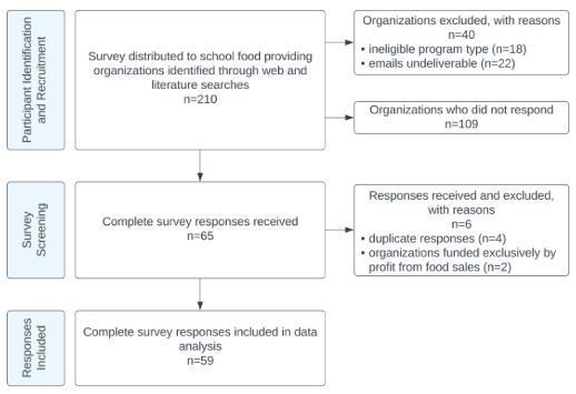 Flowchart showing participant recruitment flow from survey distribution to the responses included in data analysis.