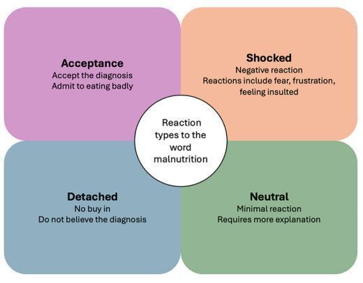 Diagram showing four patient reactions to hearing the word “malnutrition”: Acceptance, Shocked, Detached, Neutral.