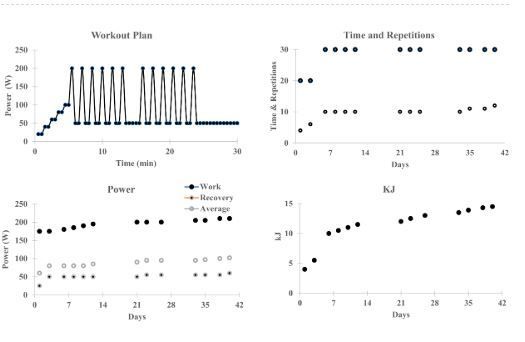 Schematic of a 6 week interval training plan in a physically active 65-year-old male with asthma and diabetes.
