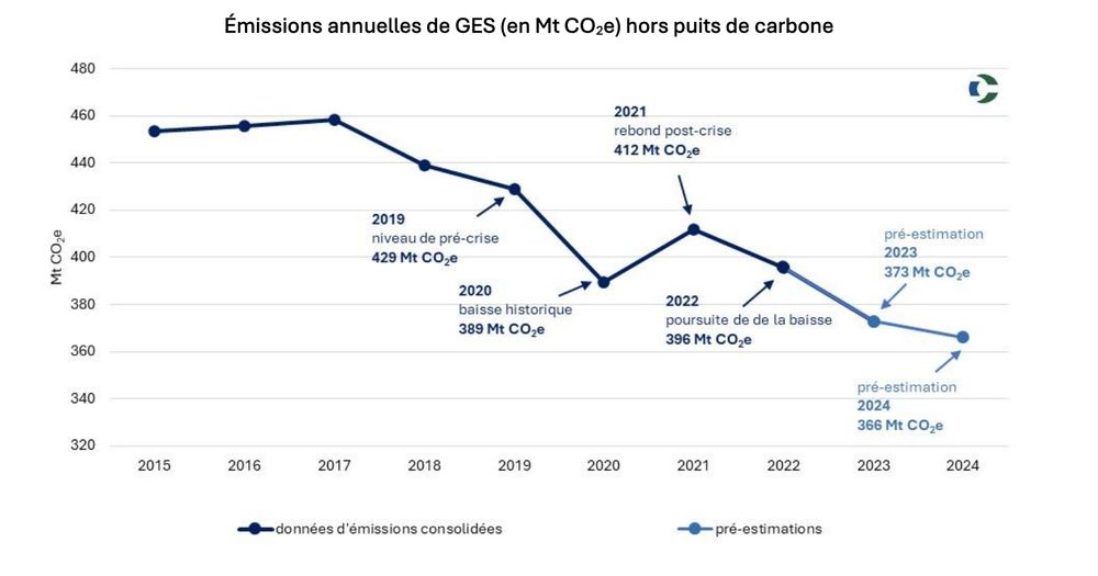 Courbe des émissions annuelles de la France depuis 2015.