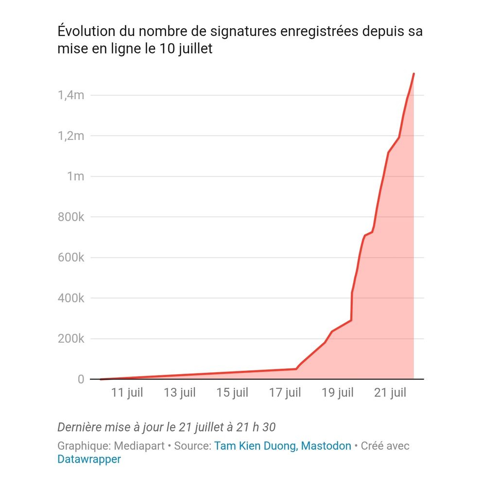 Graphique montrant l'évolution du nombre de signatures de la pétition contre la loi Duplomb depuis le 10 juillet.