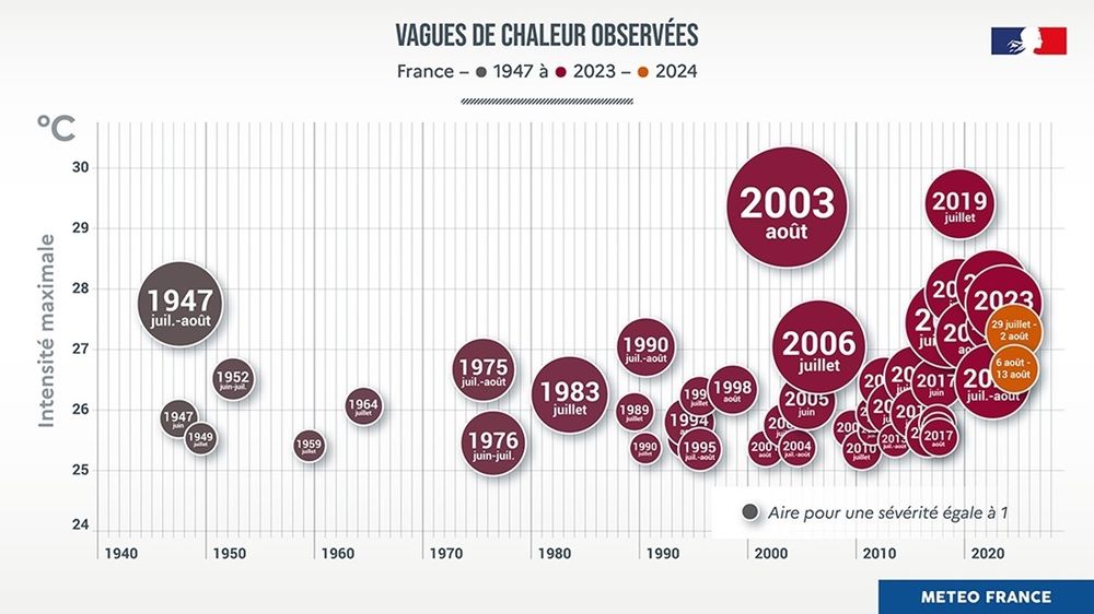 Vagues de chaleur observées depuis 1947.