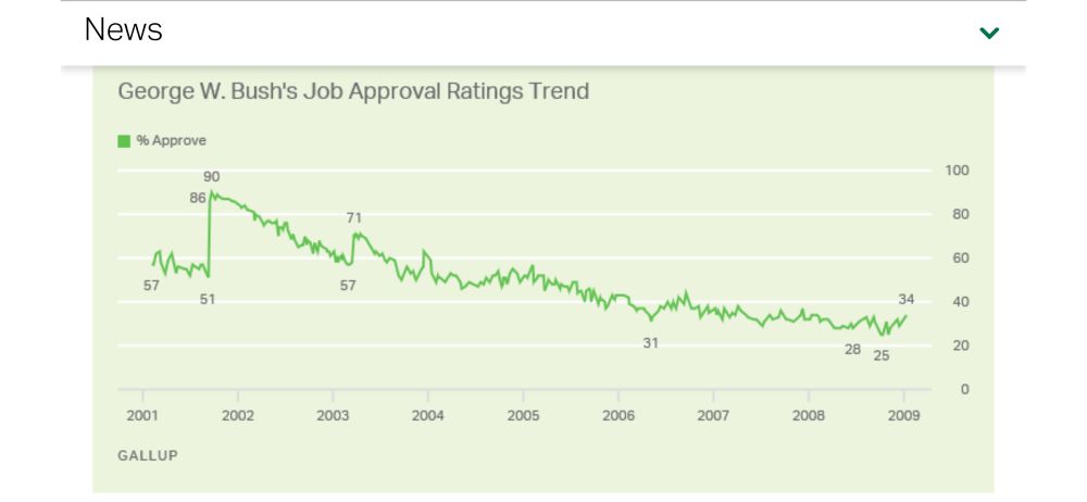 George W. Bush poll numbers bottom out at 25%. 