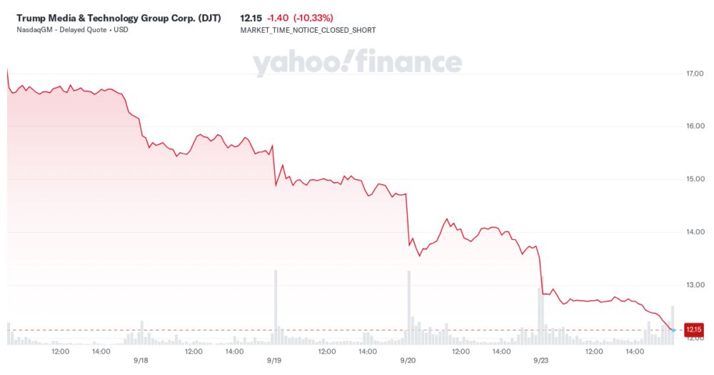 Trump Media & Technology Group Corp. (DJT) Stock Price, News, Quote & History - Yahoo Finance