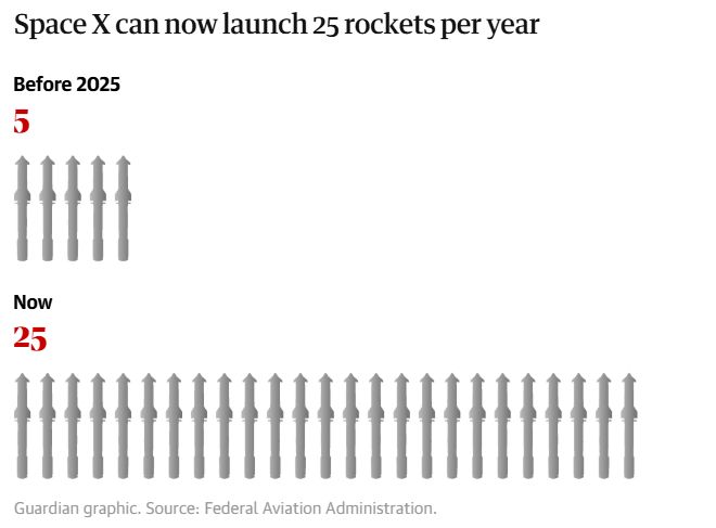 A visual representation of the number of SpaceX rocket launch permissions before 2025 and now. The first row shows 5 rockets. The second row shows 25 rockets.