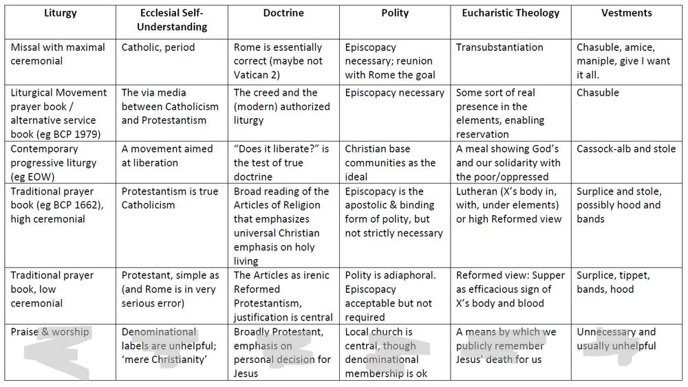 Modern evangelical/charismatic