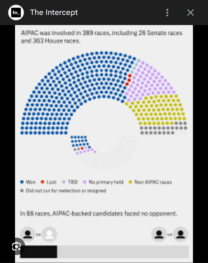 In
The Intercept
AJPAC was Involved in 389 races, Including 26 Senate races and 363 House races.
....
• Was
• Law: T8D
• Did nat sun for seelection or resigned
Na strary hild
• Mon APACraces
In 88 races, APAC-backed candidates faced no opponent.