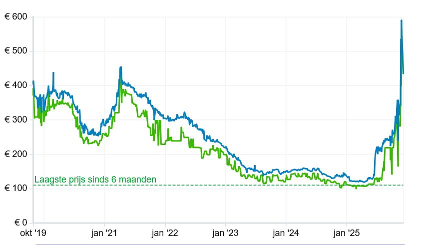 A price graph of a 64GB of Corsair DDR4 memory kit, showing an extremely sharp spike in the latter half of '25.