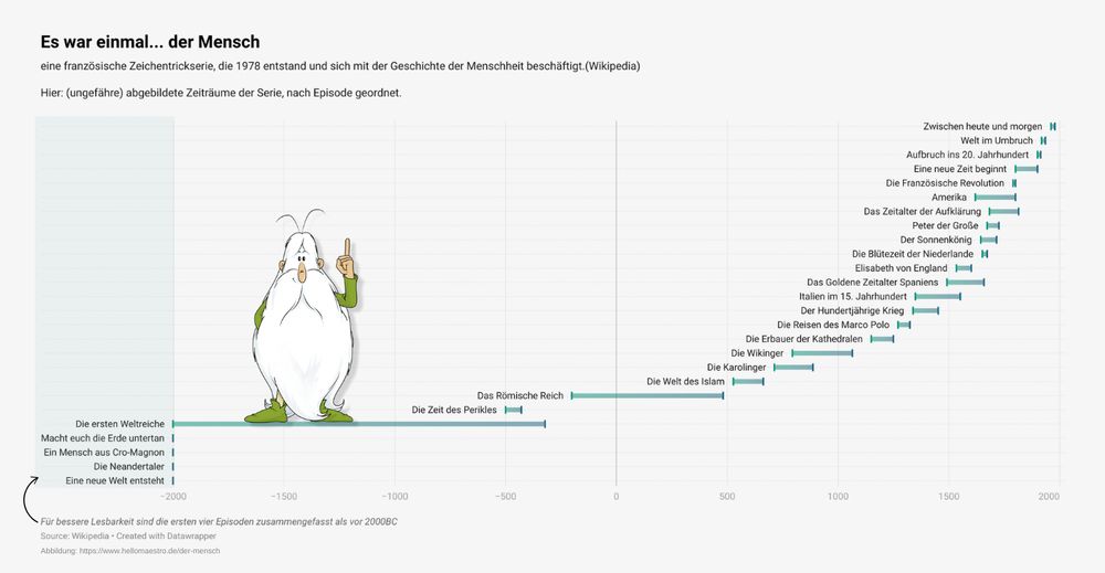 range plot for time periods covered in the children's docuseries "Es war einmal ... der Mensch"