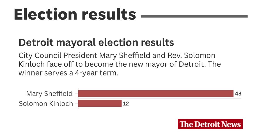 DETROIT mayoral results showing Mary Sheffield with 43%
