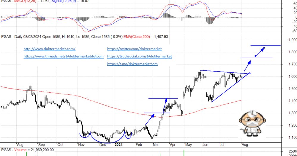 PGAS Membentuk Bullish Ascending Triangle