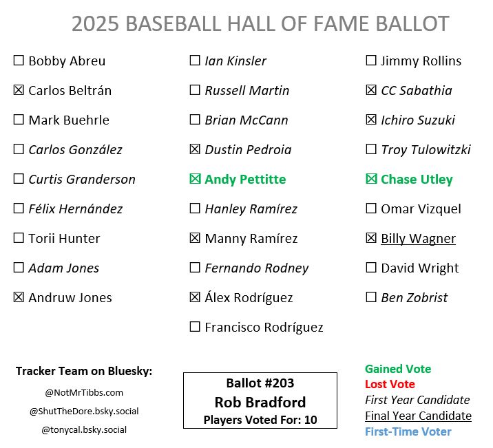 Rob Bradford's HOF Ballot: Beltran, Andruw, Pedroia, Pettitte (+1), Manny, A-Rod, CC, Ichiro, Utley (+1), Wagner