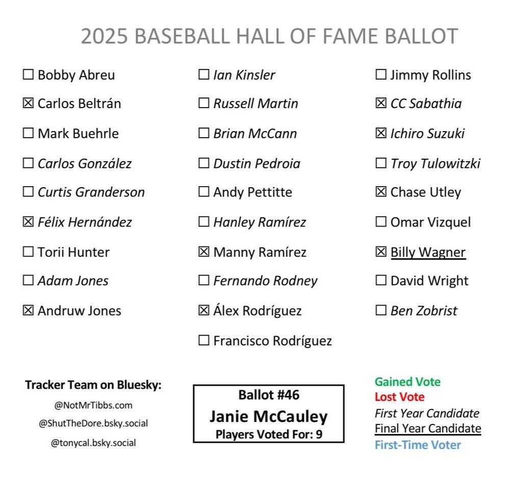 Janie McCauley's HOF ballot: Beltrán, Félix, Andruw, Manny, A-Rod, Sabathia, Ichiro, Utley, Wagner 