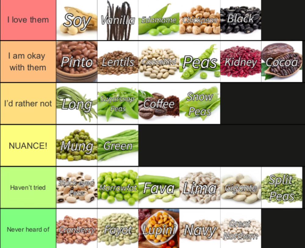 Bean tier list by Bish:

I love them: soy, vanilla, edamame, chickpeas, black.
I am okay with them: pinto, lentils, cannellini, peas, kidney, cocoa.
I’d rather not: long, sugarsnap peas, coffee, snow peas.
NUANCE!: mung, green.
Haven’t tried: black eyed peas, marrowfat, fava, lima, gigante, split peas.
Never heard of: cranberry, fayot, lupini, navy, great northern.