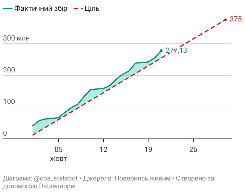 The chart shows the daily donations to https://savelife.in.ua/ foundation.