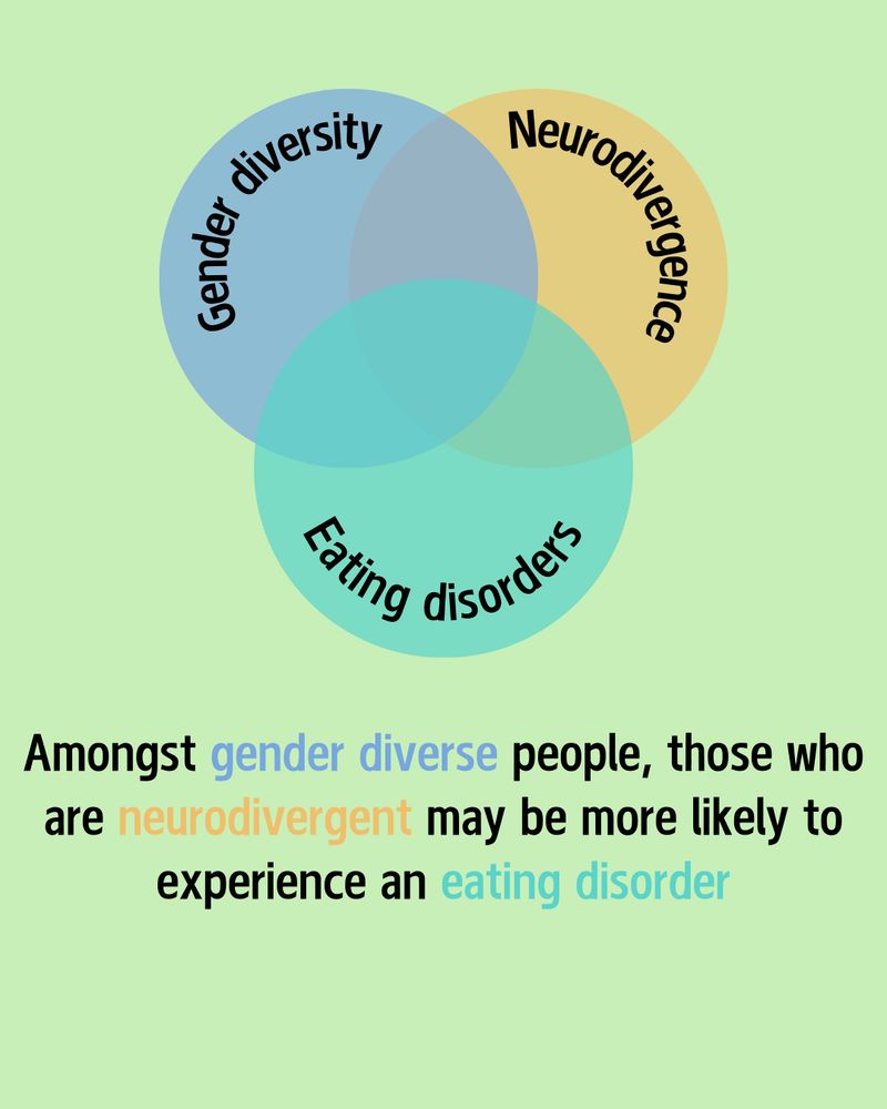 Light green background with a venn diagram of three overlapping circles in blue, yellow, and teal. The circles are labled “Gender diversity“ (blue), “Neurodivergence“ (yellow), and “Eating disorders“ (teal). Below the graphic, text reads “Amongst gender diverse people, those who are neurodivergent may be more likely to experience an eating disorder“