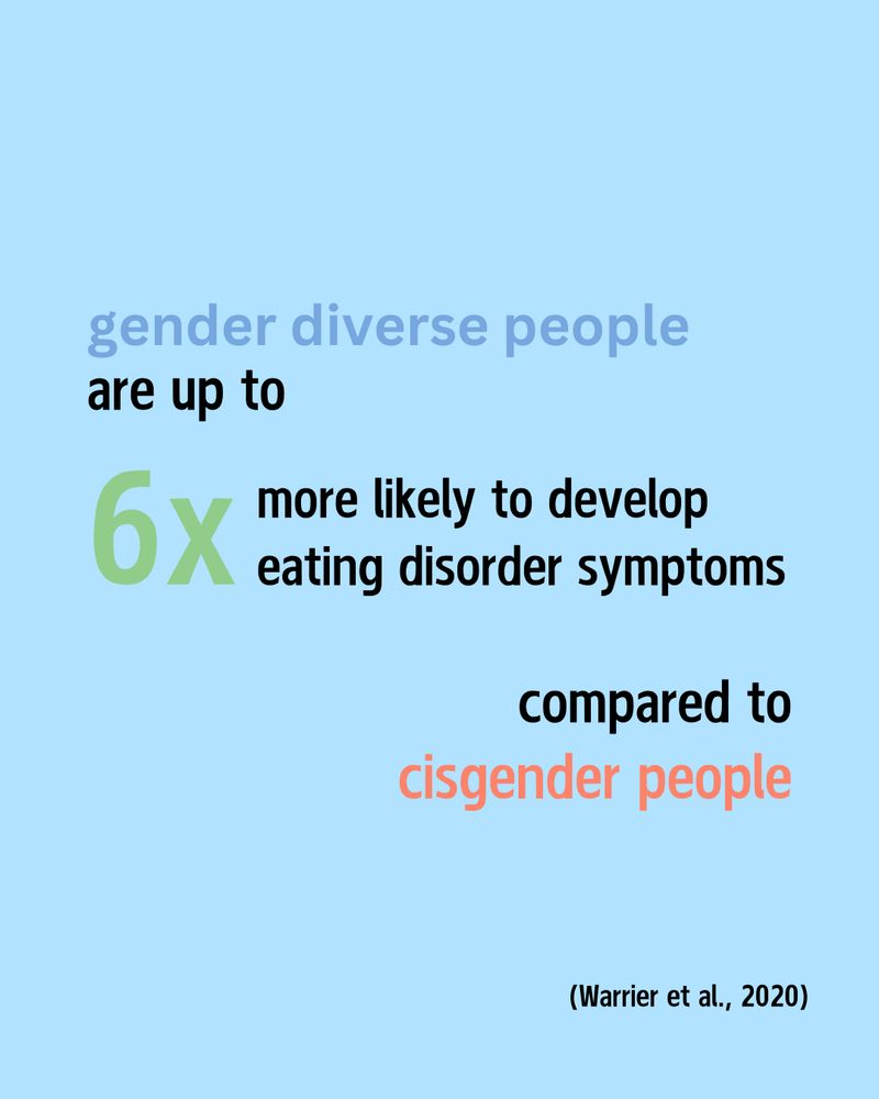 Blue background with text reading “gender diverse people are up to 6x more likely to develop eating disorder symptoms compared to cisgender people (Warrier et al., 2020)“