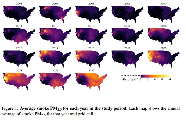 Annual maps of smoke PM2.5 for the lower 48 over 2006-2023. Substantial increases over time in smoke across the US, but the increase is starkest in the Eastern half, and for 2023 the Eastern half is smokier than the Western half. 