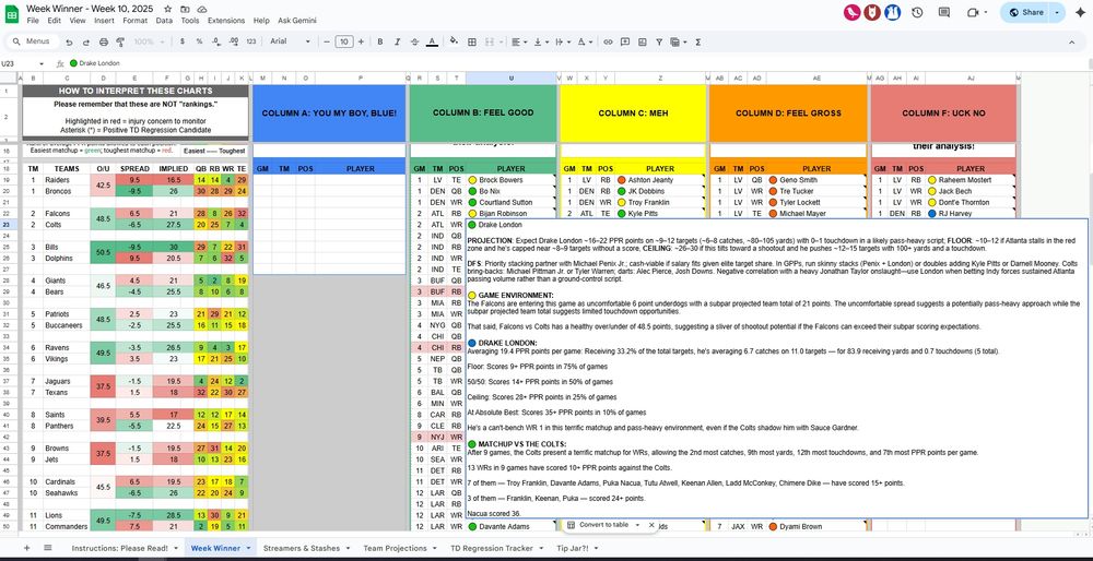 Screenshot of the Basement Brewed Fantasy Football “Week 10 Week Winner” spreadsheet — a colorful, data-driven fantasy football tool built by analyst Mikey Henninger to help players dominate start/sit decisions, DFS lineups, and NFL player props. The Google Sheet features multiple color-coded columns labeled “YOU MY BOY, BLUE!” (blue section for elite starts), “FEEL GOOD” (green), “MEH” (yellow), “FEEL GROSS” (orange), and “UCK NO” (red), representing five tiers of fantasy football confidence levels.

At the top, a gray instruction box reminds users these are not rankings and explains how to interpret matchup colors — green for easy matchups, red for tough ones, and asterisks marking positive touchdown regression candidates. Below, rows list all Week 10 NFL matchups such as Raiders vs Broncos, Falcons vs Colts, Bills vs Dolphins, and Ravens vs Vikings. Each matchup includes betting context with columns for Vegas over/unders, point spreads, and implied team totals, providing an analytical foundation for lineup decisions.

On the right side, detailed player analysis cells appear, highlighting projections, floor-and-ceiling ranges, and DFS insights. Example shown: Drake London — projected for 16–22 PPR points on 9–12 targets, with game environment commentary, correlation plays, and matchup notes versus the Colts’ secondary.

The visual is bright, organized, and filled with expert context — part of the $2.99 Week 10 Week Winner guide published by Basement Brewed Fantasy Football (BBFF). It encapsulates 20+ hours of weekly research and simplifies complex fantasy data into clear, color-coded decisions for season-long, DFS, and betting formats. Perfect for NFL fans seeking weekly projections, matchup edges, touchdown regression candidates, and high-value fantasy football insights.