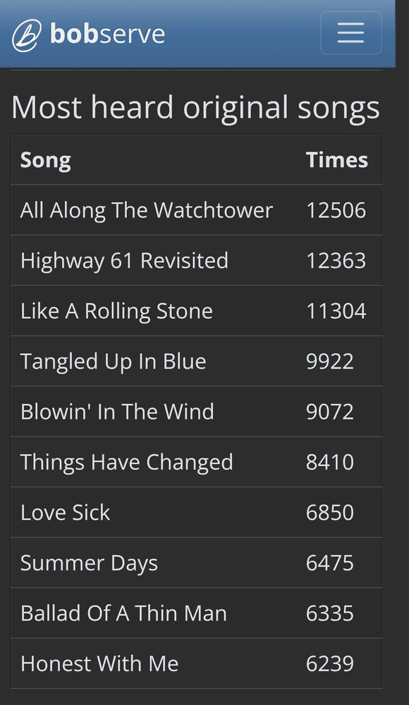 Mostheard originalsongs
Song
Times
AllAlong The Watchtower 12506
Highway61 Revisited
12363
LikeARollingStone
11304
TangledUpInBlue
9922
Blowin In TheWind
9072
Things HaveChanged
8410
Love Sick
6850
Summer Days
6475
BalladOfAThin Man
6335
Honest WithMe
6239