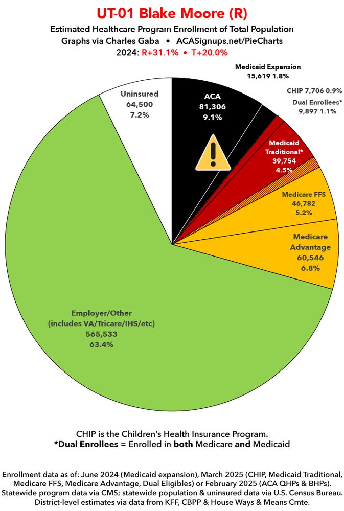 Estimated Healthcare Program Enrollment of Total Population
Graphs via Charles Gaba • ACASignups.net/PieCharts
2024: R+31.1% • T+20.0%
Medicaid Expansion
15,619 1.8%
Uninsured
64,500
7.2%
ACA
81,306
9.1%
CHIP 7,706 0.9%
Dual Enrollees*
9,897 1.1%
!
Medicaid
Traditional*
39,754
4.5%
Medicare FFS
46,782
5.2%
Medicare
Advantage
60,546
6.8%
Employer/Other
(includes VA/Tricare/IHS/etc)
565,533
63.4%
CHIP is the Children's Health Insurance Program.
*Dual Enrollees = Enrolled in both Medicare and Medicaid Enrollment data as of: June 2024 (Medicaid expansion), March 2025 (CHIP, Medicaid Traditional,
Medicare FFS, Medicare Advantage, Dual Eligibles) or February 2025 (ACA QHPs & BHPs).
Statewide program data via CMS; statewide population & uninsured data via U.S. Census Bureau. District-level estimates via data from KFF, CBPP & House Ways & Means Cmte.