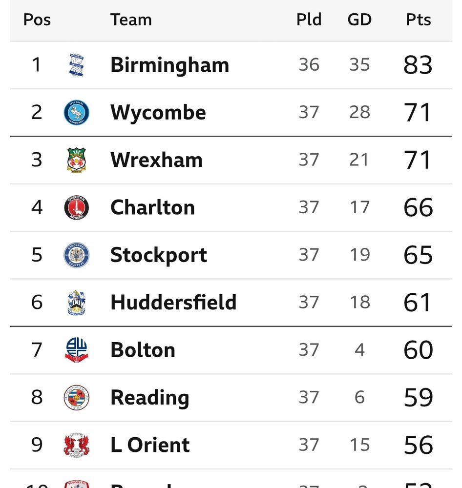 EFL league one table, Wrexham 3rd on goal difference.