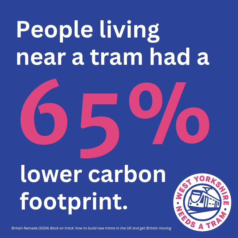 People living near a tram had a 65% lower carbon footprint.

Britain Remade (2024) Back on track: how to build new trams in the UK and get Britain moving.

Image of a tram.