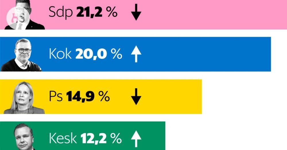 HS-gallup | Perussuomalaisten lasku jatkuu